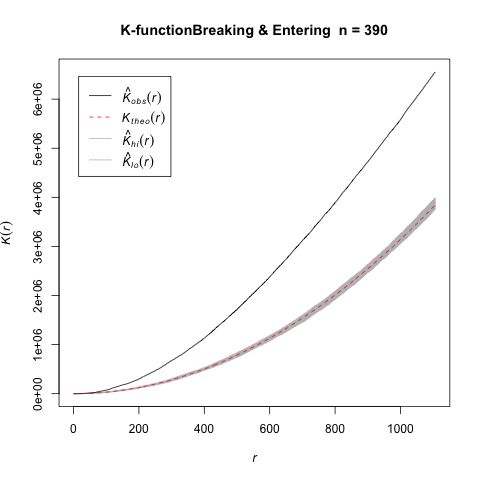 K function significance graph of Breaking & Entering.